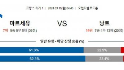 마르세유 vs 낭트: 승부 예측 및 분석