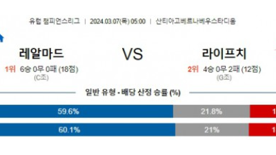 레알마드리드 라이프치히 챔피언스리그분석 해외스포츠  3월7일