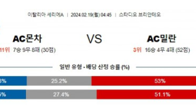 몬차 AC밀란 세리에A분석 해외스포츠 2월19일