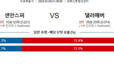 샌안토니오 vs 댈러스 경기 분석 및 예상