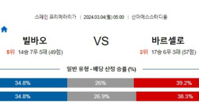 빌바오 바르셀로나 프리메라리가분석 해외스포츠  3월4일