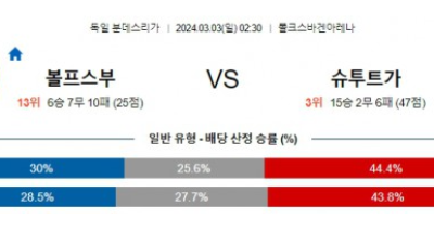 볼프스부르크 슈투트가르트 분데스리가분석 해외스포츠  3월3일