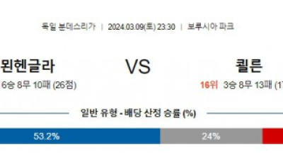 묀헨글라트바흐 vs 쾰른 경기 분석 및 예상