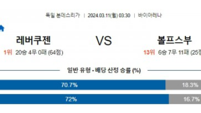 레버쿠젠 vs 볼프스부르크 경기 예상 분석