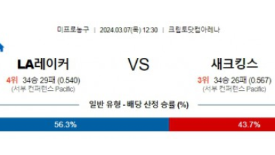 레이커스 새크라멘토 NBA프로농구분석 해외스포츠  3월7일