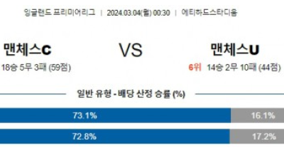 맨시티 맨유 프리미어리그분석 해외스포츠 3월4일