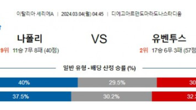 나폴리 유벤투스 세리에A분석 해외스포츠 3월4일