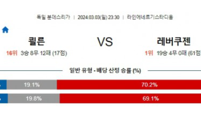 쾰른 레버쿠젠 분데스리가분석 해외스포츠 3월3일