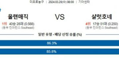 올랜도 vs 샬럿 경기 분석 및 예상