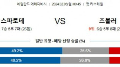 스파르타 즈볼레 에레디비시분석 해외스포츠  2월5일