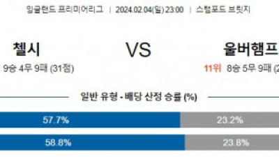 첼시 울브스 프리미어리그분석 해외스포츠 무료중계 2월4일