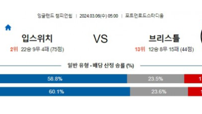 입스위치 브리스톨 챔피언쉽리그분석 해외스포츠  3월6일