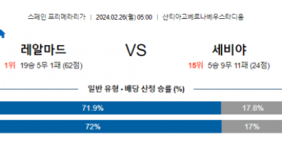 레알마드리드 세비야 프리메라리가분석 해외스포츠 2월26일