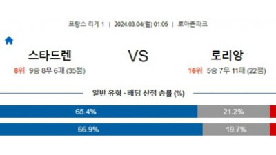 스타드렌 로리앙 리게1리그분석 해외스포츠 3월4일