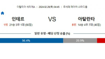 인테르 아탈란타 세리에A분석 해외스포츠  2월29일