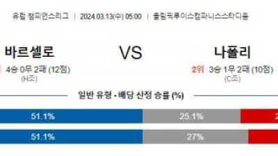 바르셀로나 vs 나폴리 : 최종 예측 및 베팅 추천