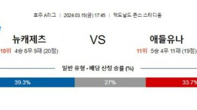 뉴캐슬 제츠 vs 애들레이드 유나이티드 경기 분석 및 베팅 추천