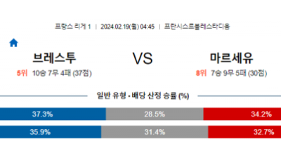 브레스투아 마르세유 리게1분석 해외스포츠  2월19일